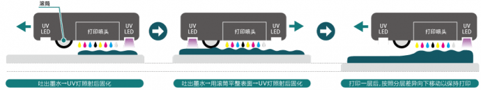 UV固化喷墨方式（图示）