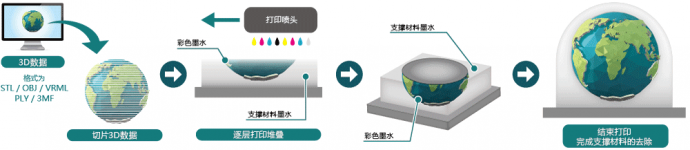 积层&着色方法（图示）