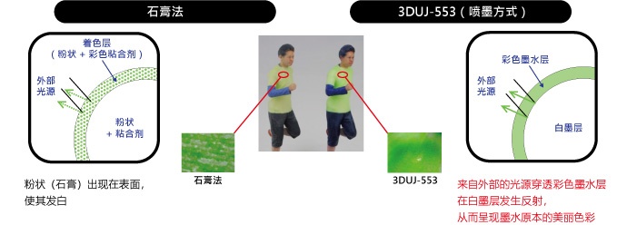 来自外部的光源穿透彩色墨水层在白墨层发生反射，从而呈现墨水原本的美丽色彩