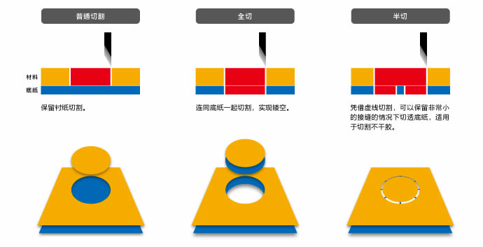 普通切割、全切、半切