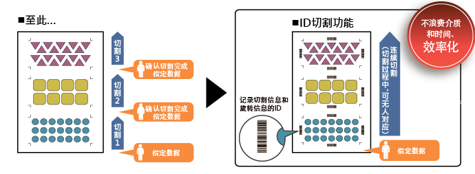 使用「ID 切割功能」进行高效打印和切割