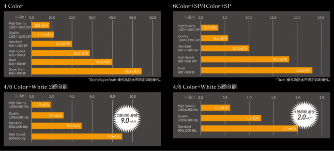 以快速的印刷速度實際感受壓倒性的高畫質