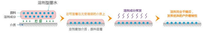 溶剂型墨水的固着方法