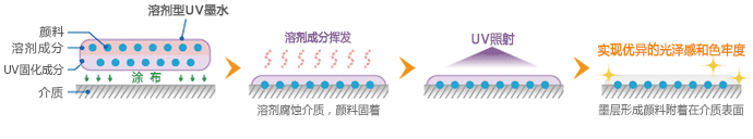 溶剂型UV墨水的固着方法