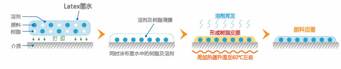 Latex墨水的固着方法